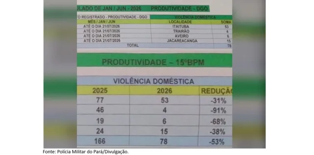 Polícia Militar registra redução de 53% nos atendimentos de violência doméstica em Itaituba e região.