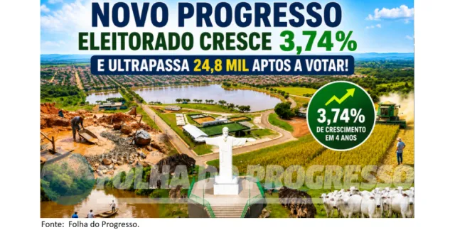 Eleitorado de Novo Progresso cresce 3,74% em quatro anos e ultrapassa 24,8 mil aptos a votar em 2026.